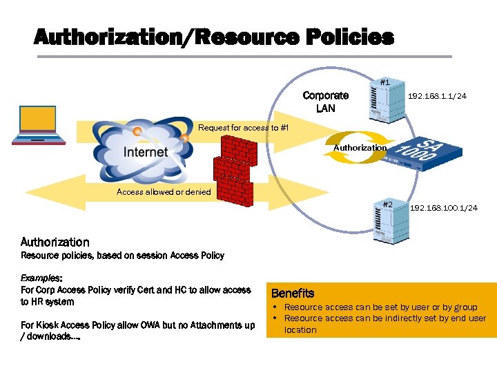 Authorization/Resource Policies #1 Corporate LAN 192. 168. 1. 1/24 Request for access to #1