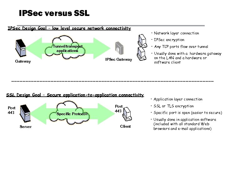 IPSec versus SSL IPSec Design Goal – low level secure network connectivity • Network