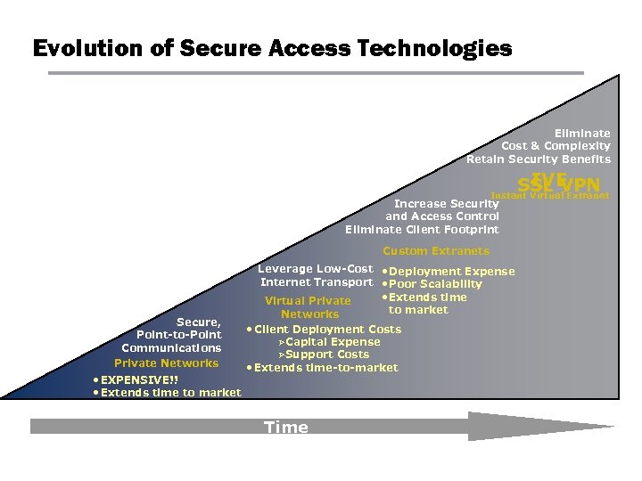 Evolution of Secure Access Technologies Eliminate Cost & Complexity Retain Security Benefits IVE SSL