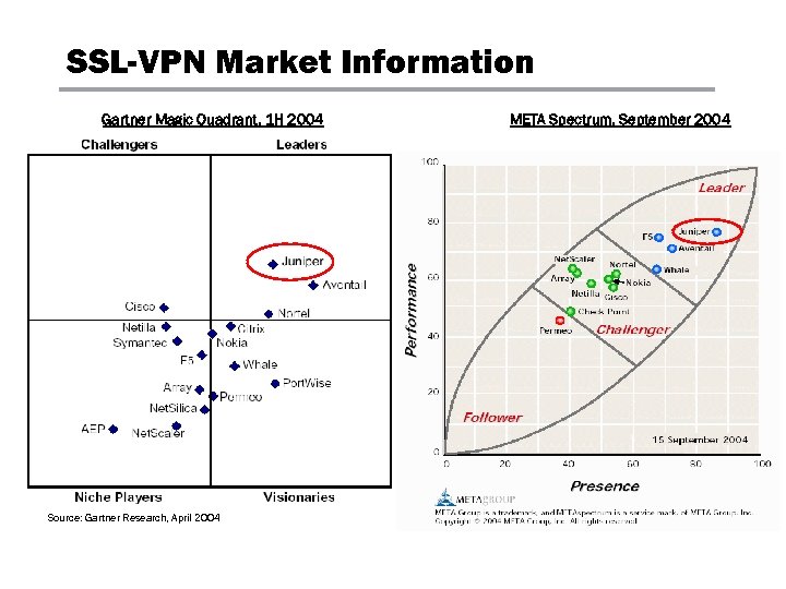 SSL-VPN Market Information Gartner Magic Quadrant, 1 H 2004 Source: Gartner Research, April 2004