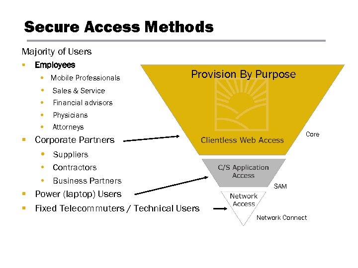 Secure Access Methods Majority of Users § Employees • Mobile Professionals Provision By Purpose