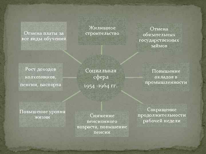 Отмена платы за все виды обучения Рост доходов колхозников, пенсии, паспорта Повышение уровня жизни