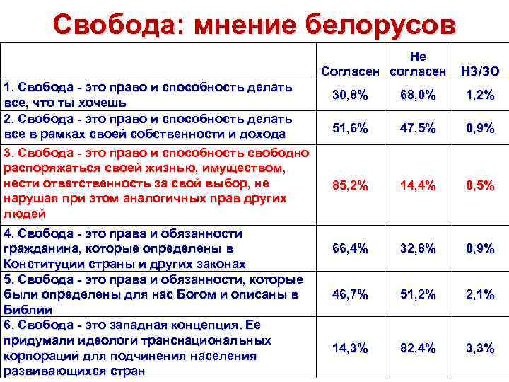 Свобода: мнение белорусов 1. Свобода - это право и способность делать все, что ты