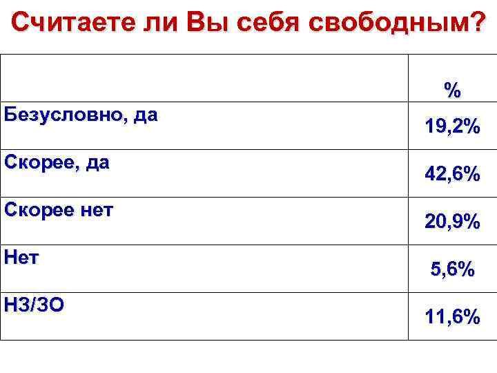 Считаете ли Вы себя свободным? Безусловно, да Скорее нет НЗ/ЗО % 19, 2% 42,