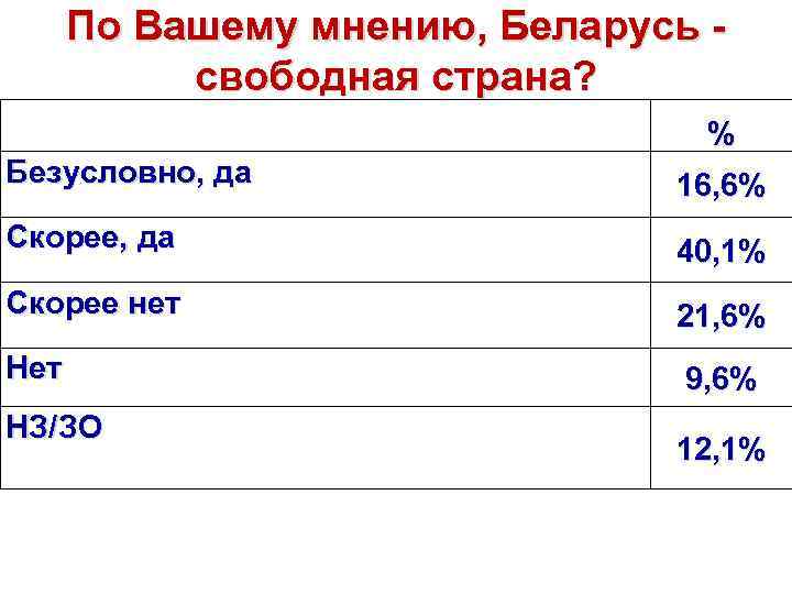 По Вашему мнению, Беларусь - свободная страна? Безусловно, да 16, 6% Скорее, да 40,