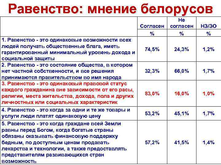 Равенство: мнение белорусов 1. Равенство - это одинаковые возможности всех людей получать общественные блага,