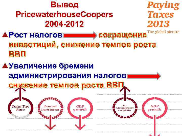 Вывод Pricewaterhouse. Coopers 2004 -2012 Рост налогов сокращение инвестиций, снижение темпов роста ВВП Увеличение