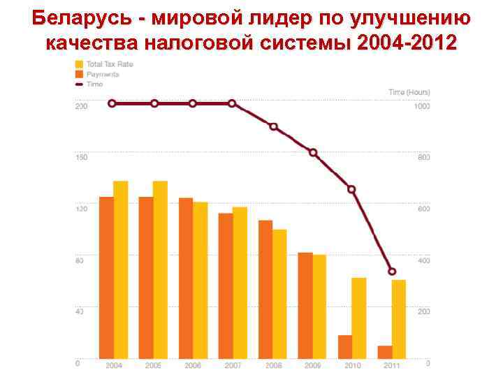 Беларусь - мировой лидер по улучшению качества налоговой системы 2004 -2012 