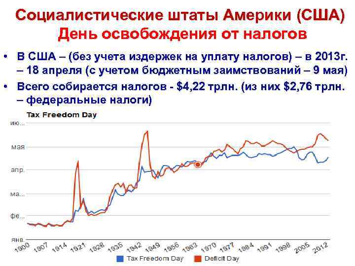 Социалистические штаты Америки (США) День освобождения от налогов • В США – (без учета