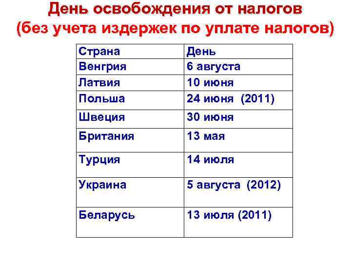 День освобождения от налогов (без учета издержек по уплате налогов) Страна Венгрия Латвия Польша