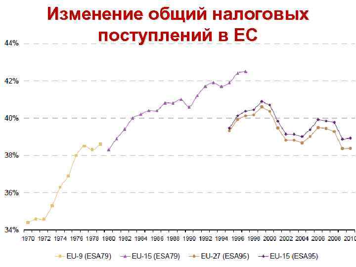 Изменение общий налоговых поступлений в ЕС 