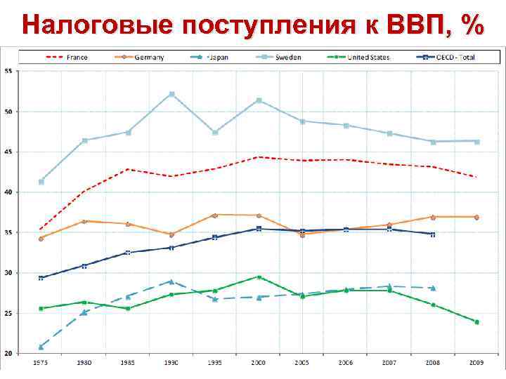 Налоговые поступления к ВВП, % 