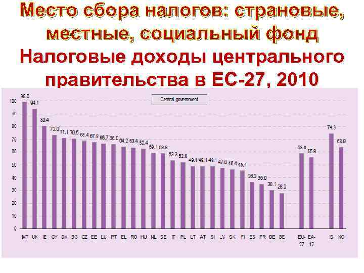 Место сбора налогов: страновые, местные, социальный фонд Налоговые доходы центрального правительства в ЕС-27, 2010