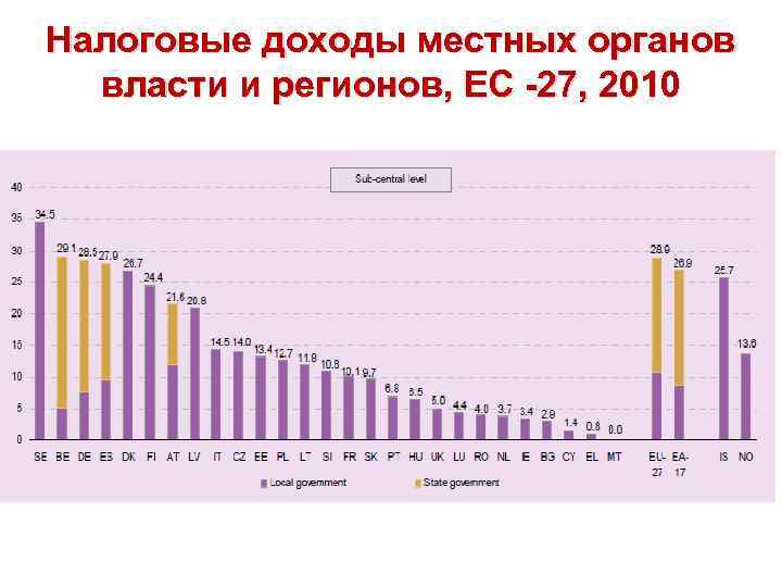 Налоговые доходы местных органов власти и регионов, ЕС -27, 2010 