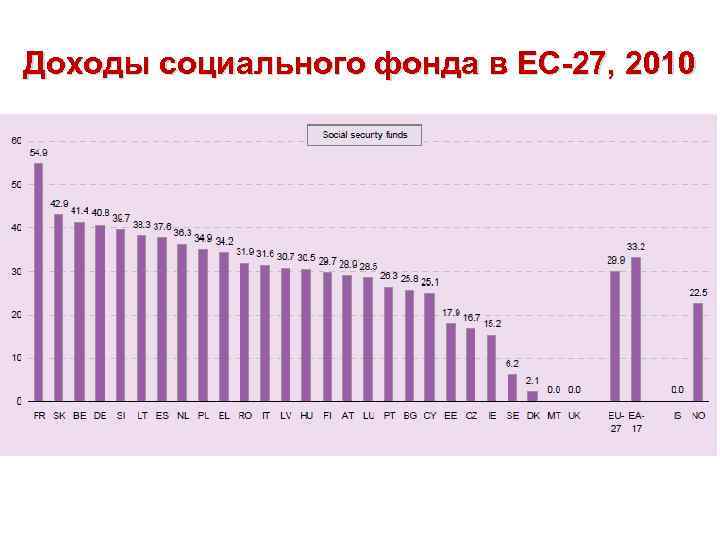 Доходы социального фонда в ЕС-27, 2010 