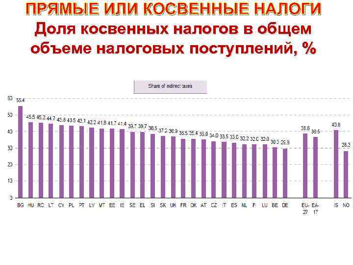 ПРЯМЫЕ ИЛИ КОСВЕННЫЕ НАЛОГИ Доля косвенных налогов в общем объеме налоговых поступлений, % 