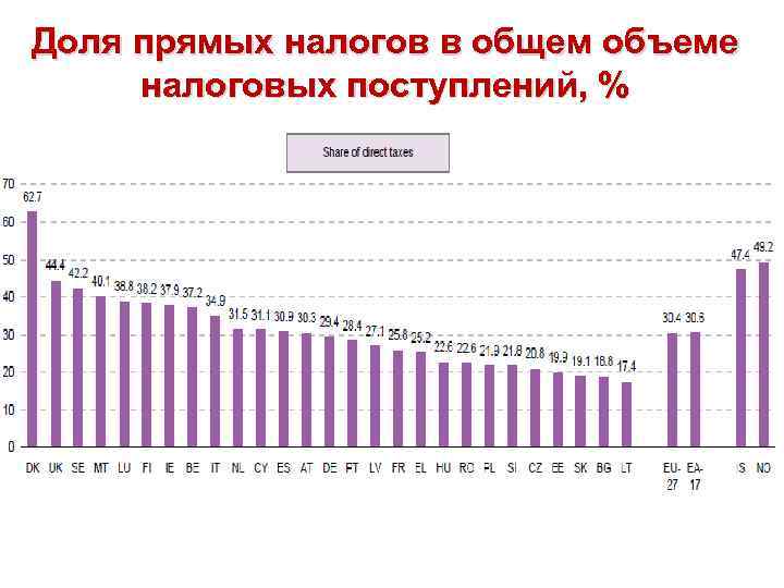 Доля прямых налогов в общем объеме налоговых поступлений, % 