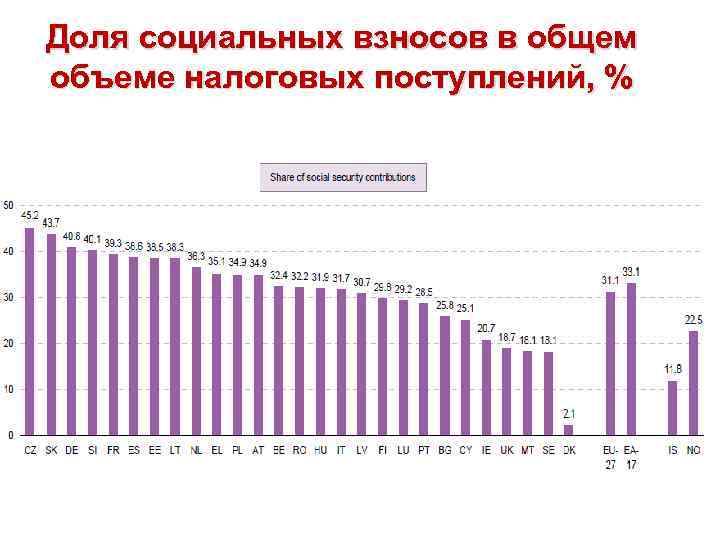 Доля социальных взносов в общем объеме налоговых поступлений, % 