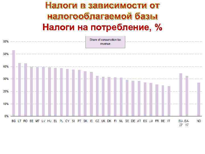 Налоги в зависимости от налогооблагаемой базы Налоги на потребление, % 