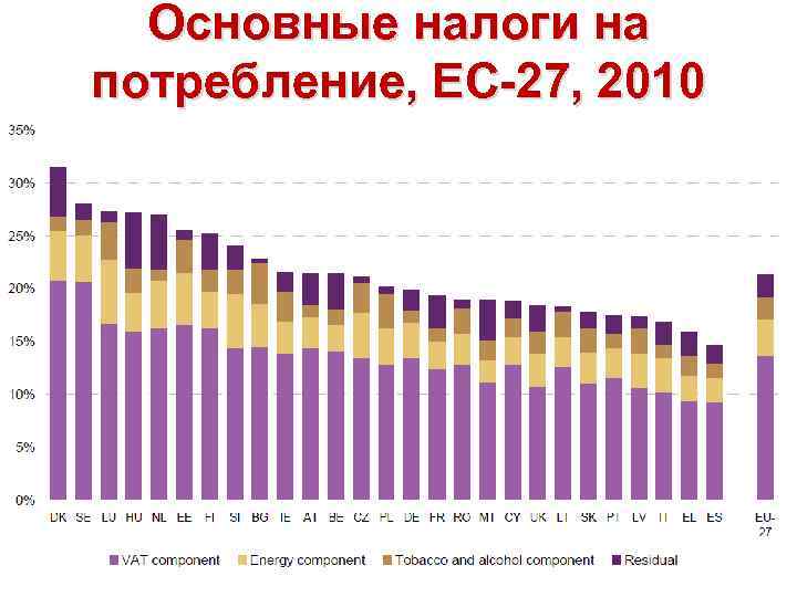 Основные налоги на потребление, ЕС-27, 2010 
