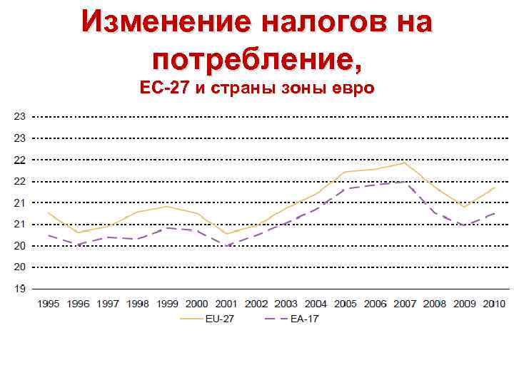 Изменение налогов на потребление, ЕС-27 и страны зоны евро 
