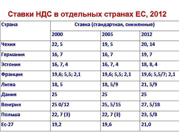 Ставки НДС в отдельных странах ЕС, 2012 Страна Ставка (стандартная, сниженные) 2000 2005 2012