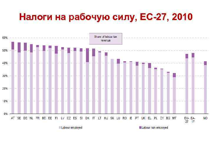 Налоги на рабочую силу, ЕС-27, 2010 