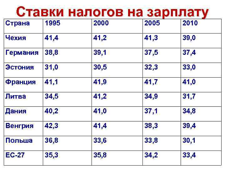 Ставки налогов на зарплату Страна 1995 2000 2005 2010 Чехия 41, 4 41, 2