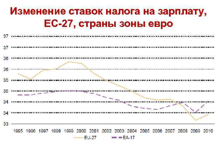 Изменение ставок налога на зарплату, ЕС-27, страны зоны евро 