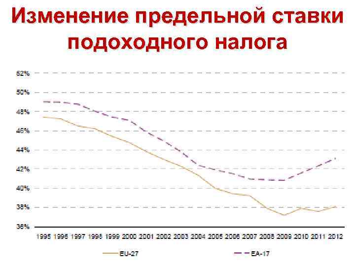 Изменение предельной ставки подоходного налога 