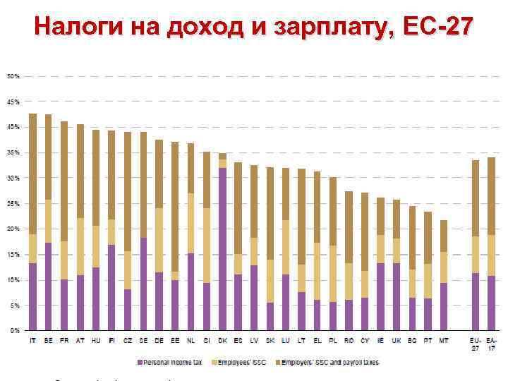 Налоги на доход и зарплату, ЕС-27 