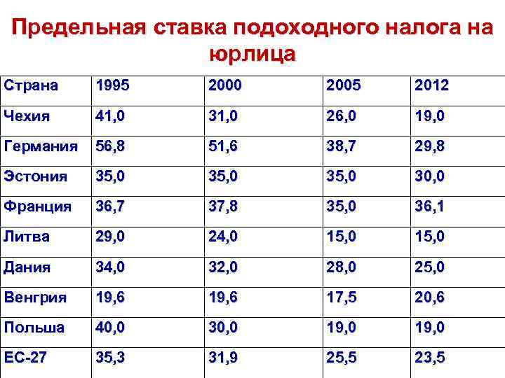 Подоходный налог процент. Ставка подоходного налога. Подоходный налог в 1995 году ставка. Процентная ставка подоходного налога. Таблица подоходного налога.