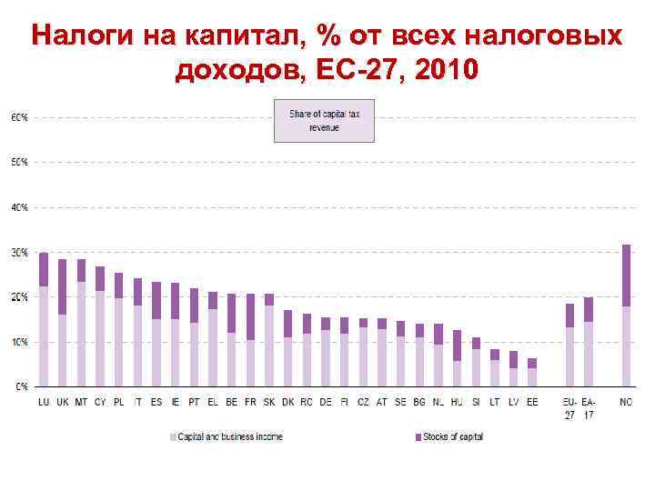 Налоги на капитал, % от всех налоговых доходов, ЕС-27, 2010 