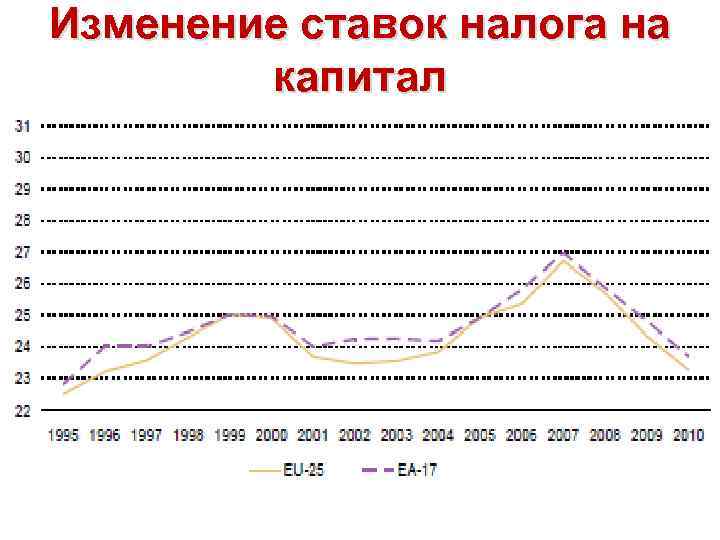 Изменение ставок налога на капитал 