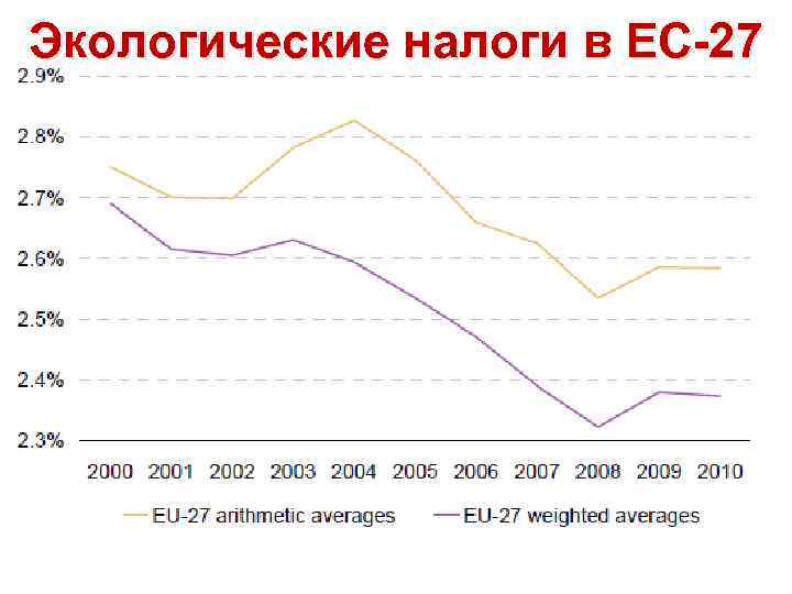 Экологические налоги в ЕС-27 
