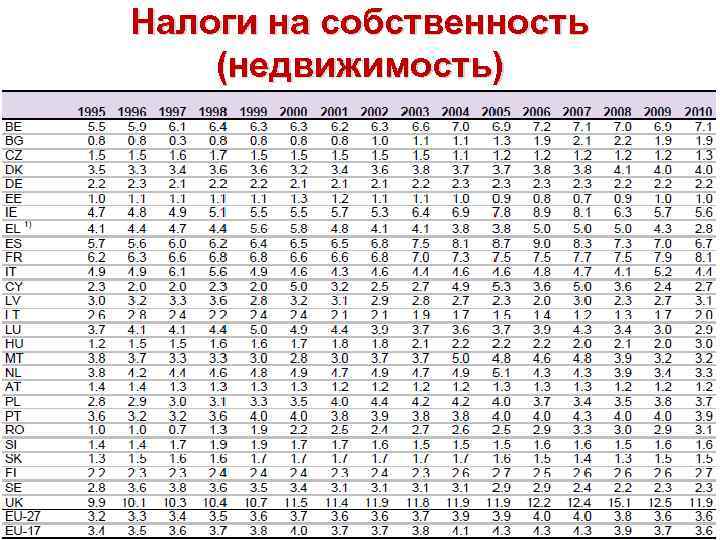 Налоги на собственность (недвижимость) 