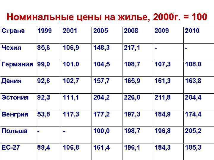 Номинальные цены на жилье, 2000 г. = 100 Страна 1999 2001 2005 2008 2009