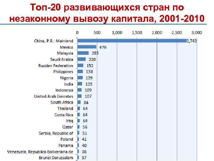 Капитал страны. Страны по вывозу капитала. Страны Лидеры по вывозу капитала. Вывоз капитала Лидеры страны. Топ развивающихся стран.