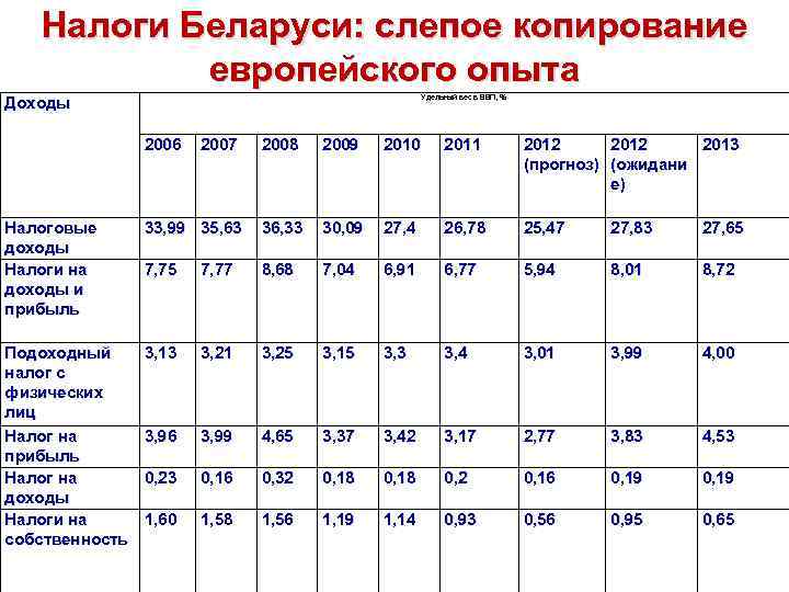 Налоги Беларуси: слепое копирование европейского опыта Удельный вес в ВВП, % Доходы 2006 2007
