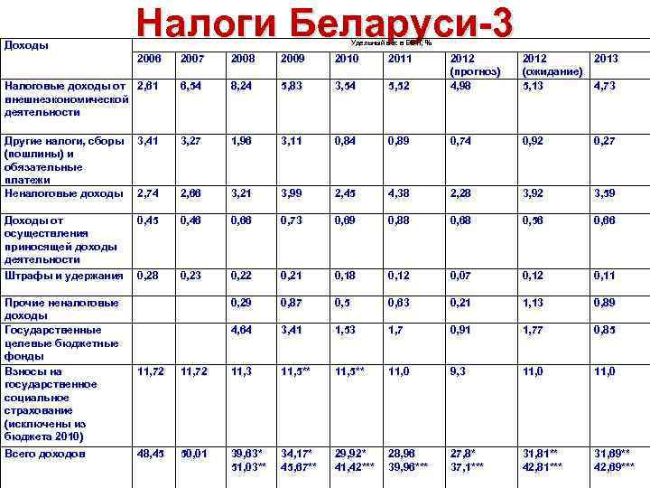 Ставки налогов в беларуси