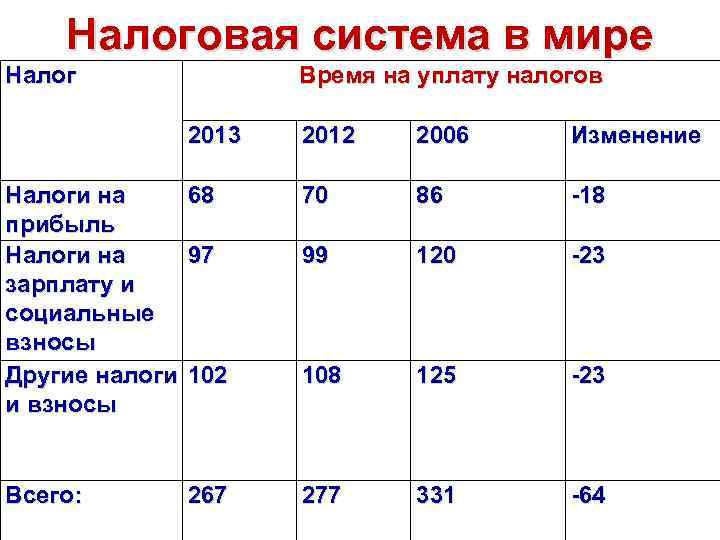 Налоги 2012 года. Прибыль с дискотеки без учета налога. Налог с прибыли дискотеки. Налоги время. Налоги в мире таблица.