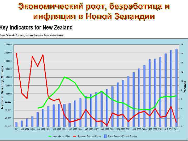 Экономический рост, безработица и инфляция в Новой Зеландии 