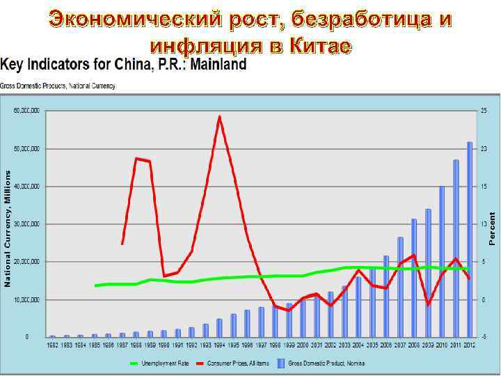 Экономический рост, безработица и инфляция в Китае 