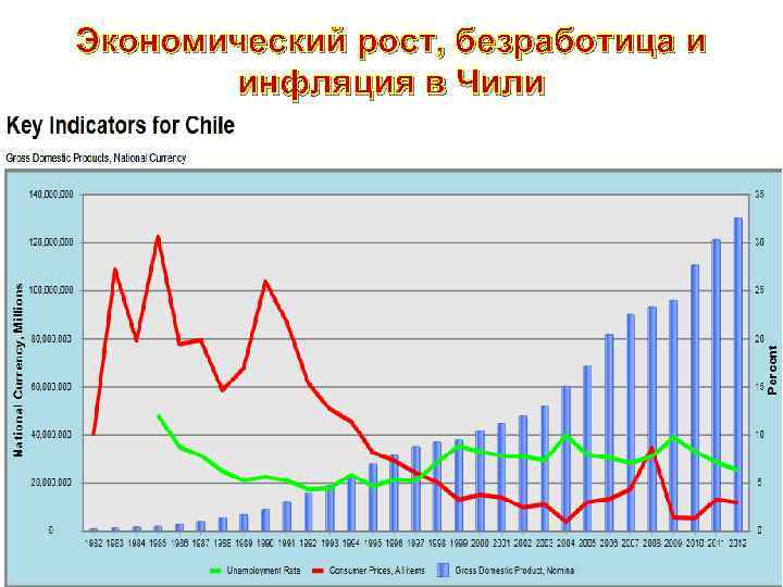 Экономический рост, безработица и инфляция в Чили 