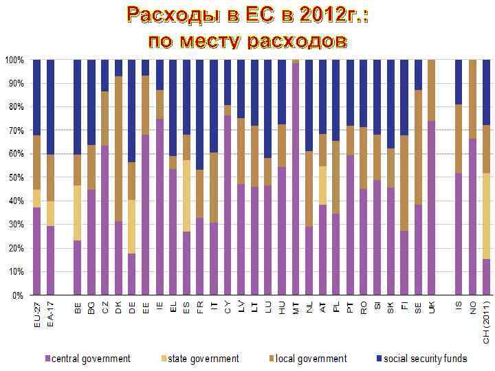 Расходы в ЕС в 2012 г. : по месту расходов 