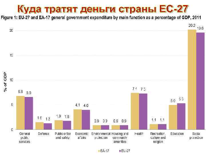 Куда тратят деньги страны ЕС-27 