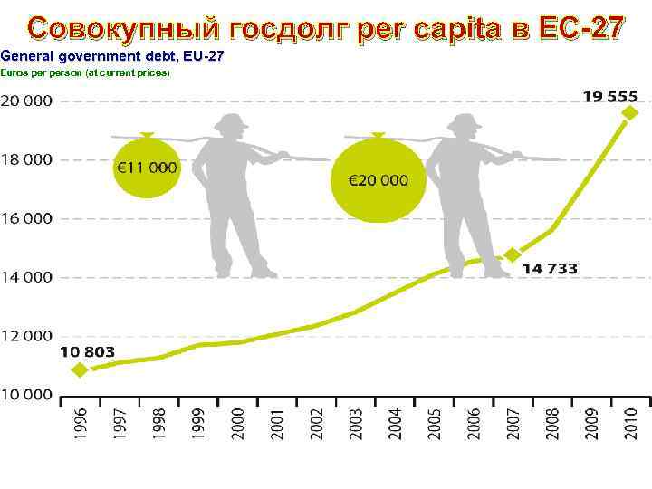 Совокупный госдолг per capita в ЕС-27 General government debt, EU-27 Euros person (at current