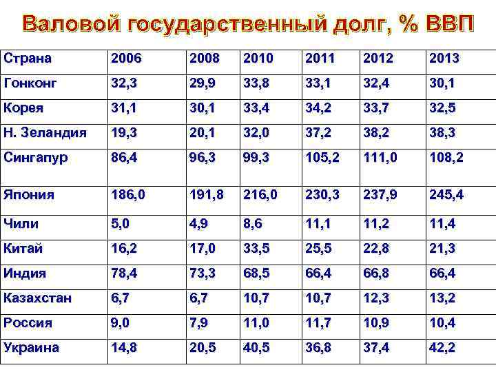 Валовой государственный долг, % ВВП Страна 2006 2008 2010 2011 2012 2013 Гонконг 32,