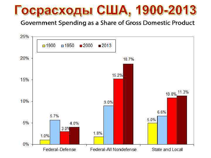 Госрасходы США, 1900 -2013 