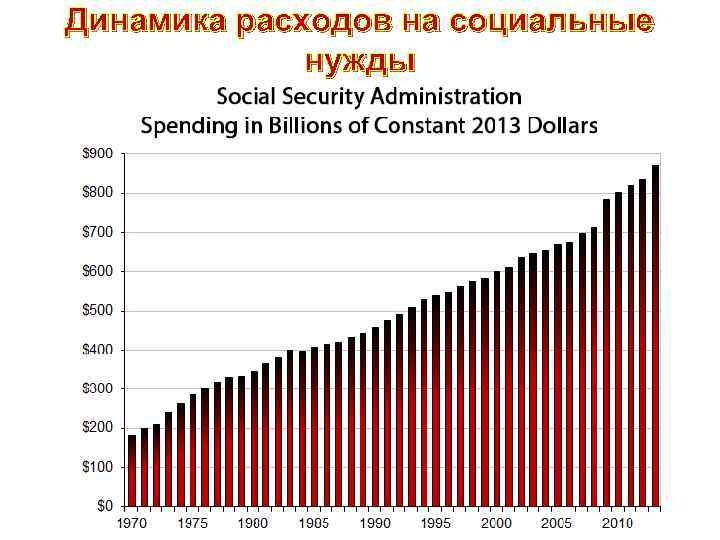 Динамика расходов на социальные нужды 